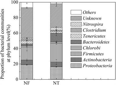 Frontiers Nitrogen Fertilizer Amendment Alter the Bacterial